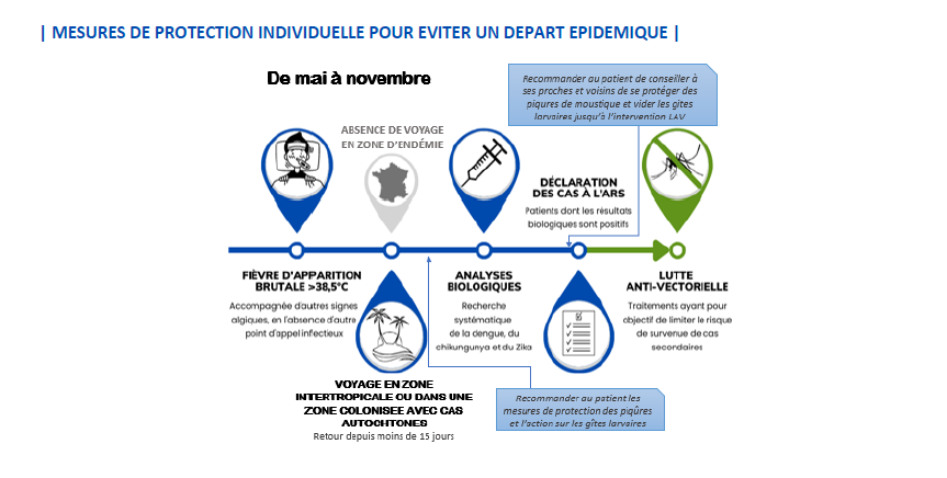 Dispositif de surveillance renforcée des cas de chikungunya, dengue, zika en Bourgogne Franche-Comté